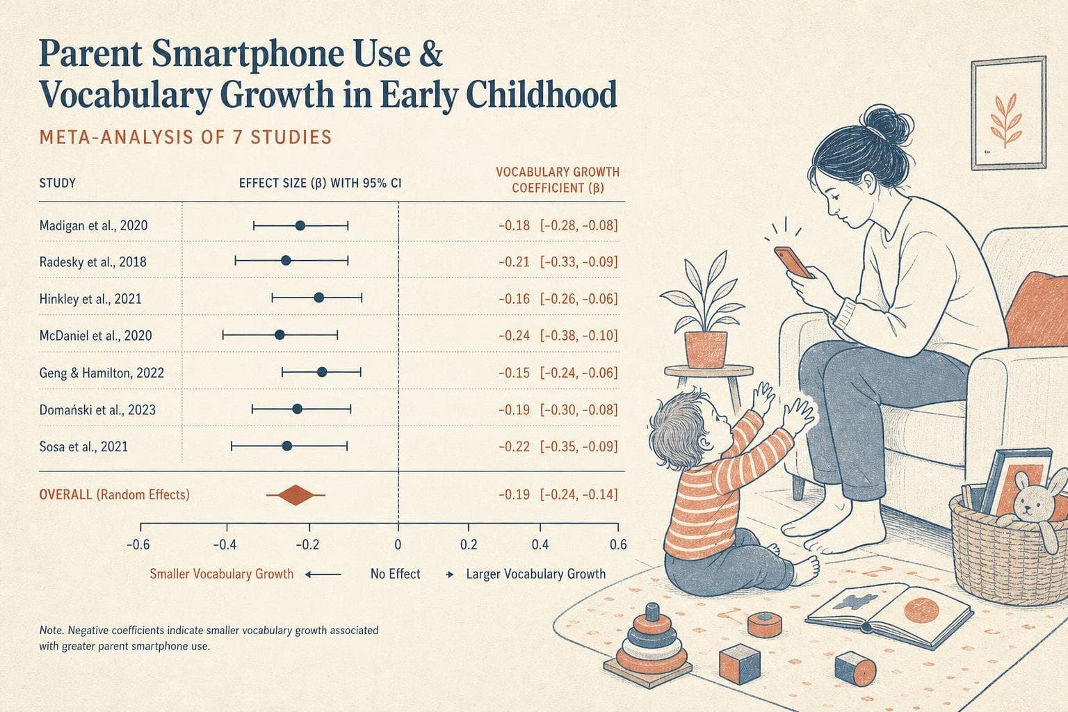 Hero image for "The Screen Time Research Just Got More Specific — And the Findings Point Away from Your Kid's Device"