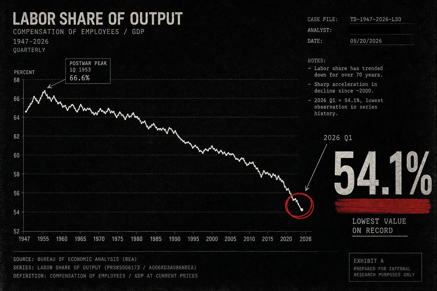 Hero image for "The Labor Share Number Is the Lowest on Record. That Deserves More Than a Footnote."